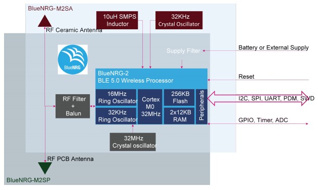結構圖 - STMicroelectronics BlueNRG-M2應用處理器模組